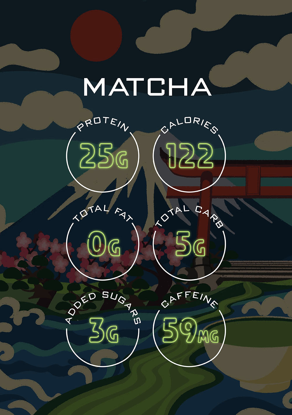 Matcha protein powder key nutritionals:
25g protein;
122 calories;
0g total fat;
5g total carb;
3g added sugar
59mg caffeine.